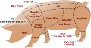 Cuts of Pork